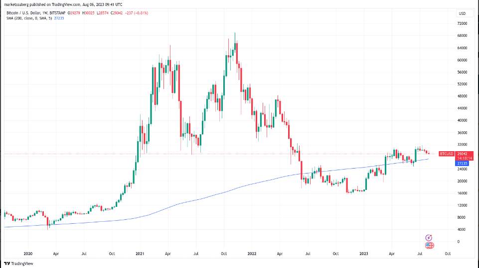 Giá Coin hôm nay 07/08: Bitcoin đóng cửa 3 tuần liên tiếp trong sắc đỏ, altcoin phát tín hiệu hỗn hợp