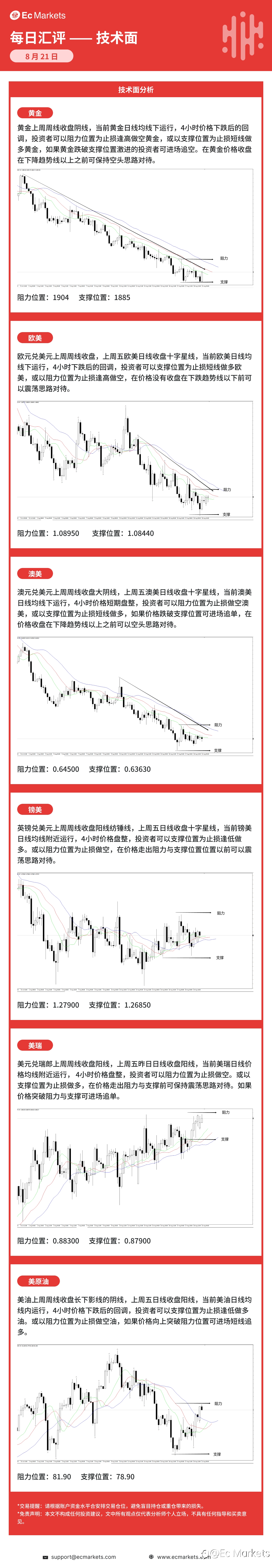 Ec Markets每日行情分析8月21日