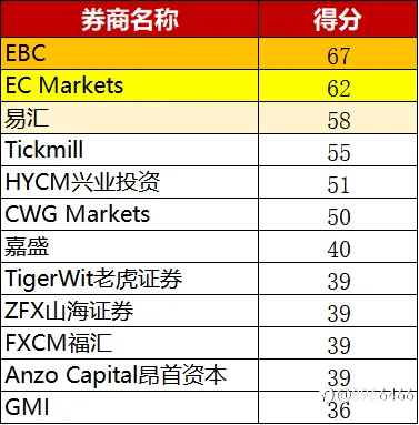 多家FCA平台大对比！谁是最佳的FCA监管外汇平台？