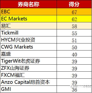 12家FCA平台大对比！谁是最佳的FCA监管外汇平台？