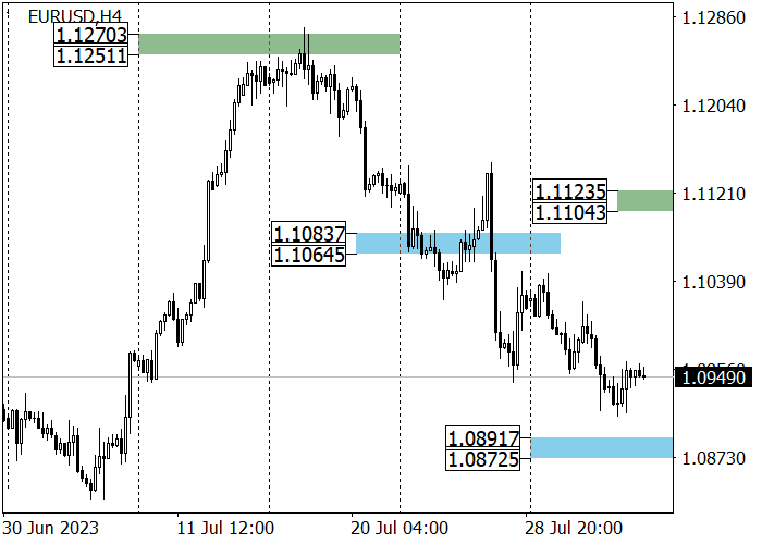 EUR/USD: MENGANTISIPASI PUBLIKASI DATA DARI PASAR TENAGA KERJA AS