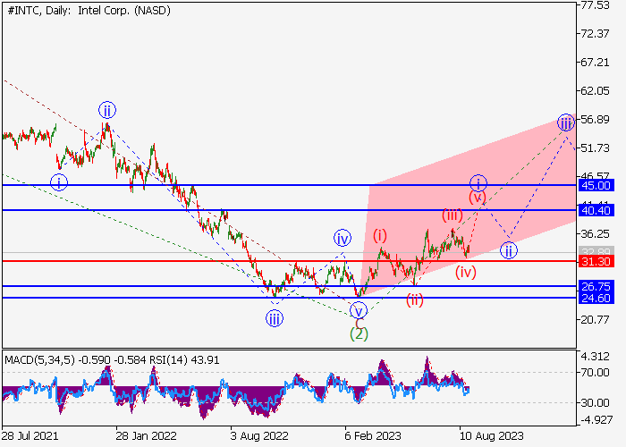 INTEL CORP.: WAVE ANALYSIS