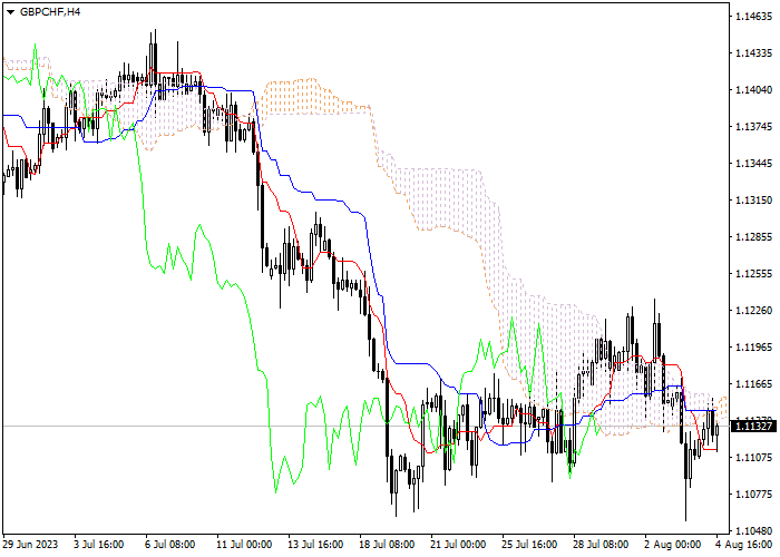 GBP/CHF: ICHIMOKU INDICATORS ANALYSIS