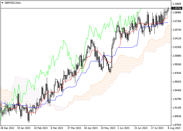 GBP/NZD: ICHIMOKU INDICATORS ANALYSIS