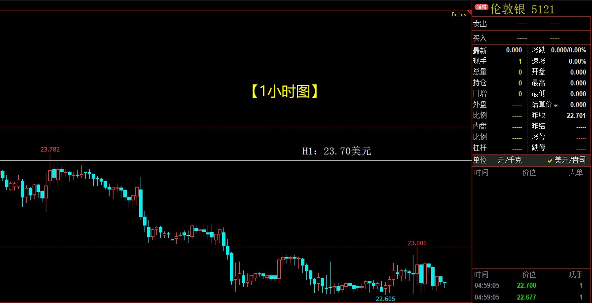 忽略CPI数据？黄金白银价格再创新低！