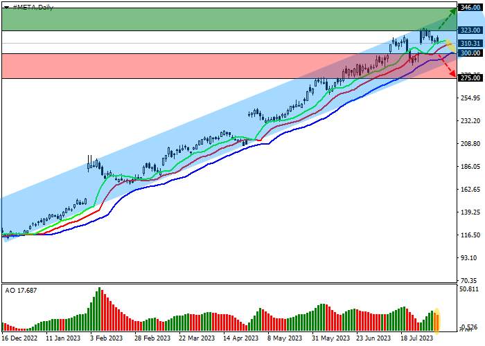 META PLATFORMS INC.: ANALISIS TEKNIS