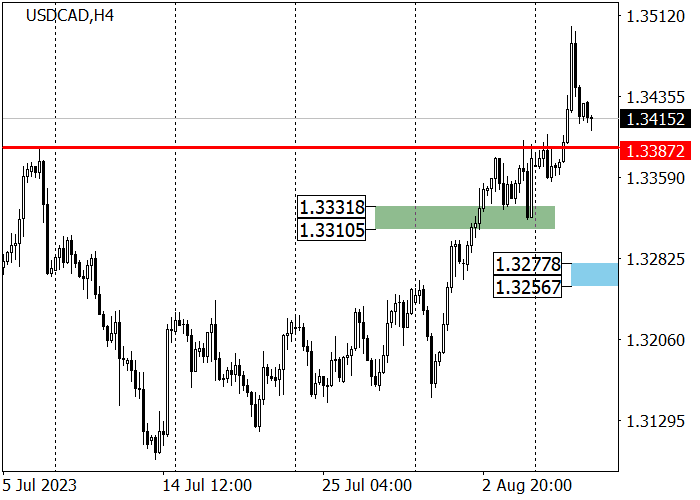 USD/CAD: THE CANADIAN DOLLAR IS DECLINING AFTER THE PUBLICATION OF TRADE BALANCE DATA