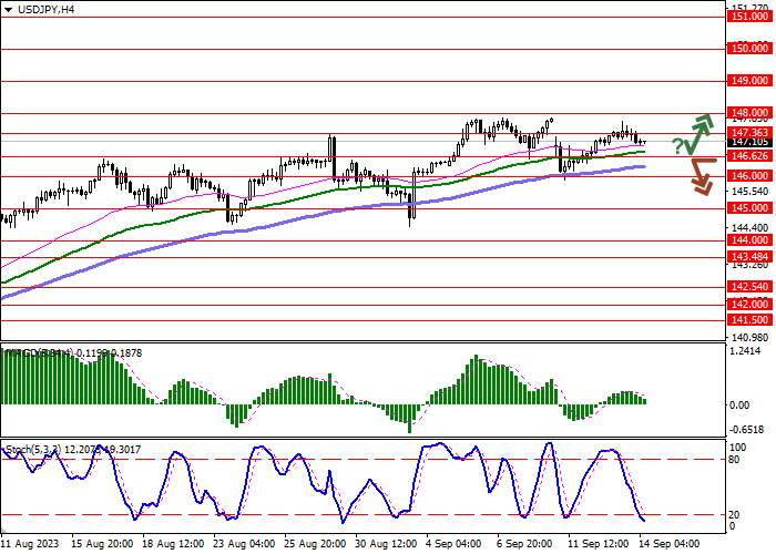 USD/JPY: THE INSTRUMENT IS CONSOLIDATING NEAR 147.00