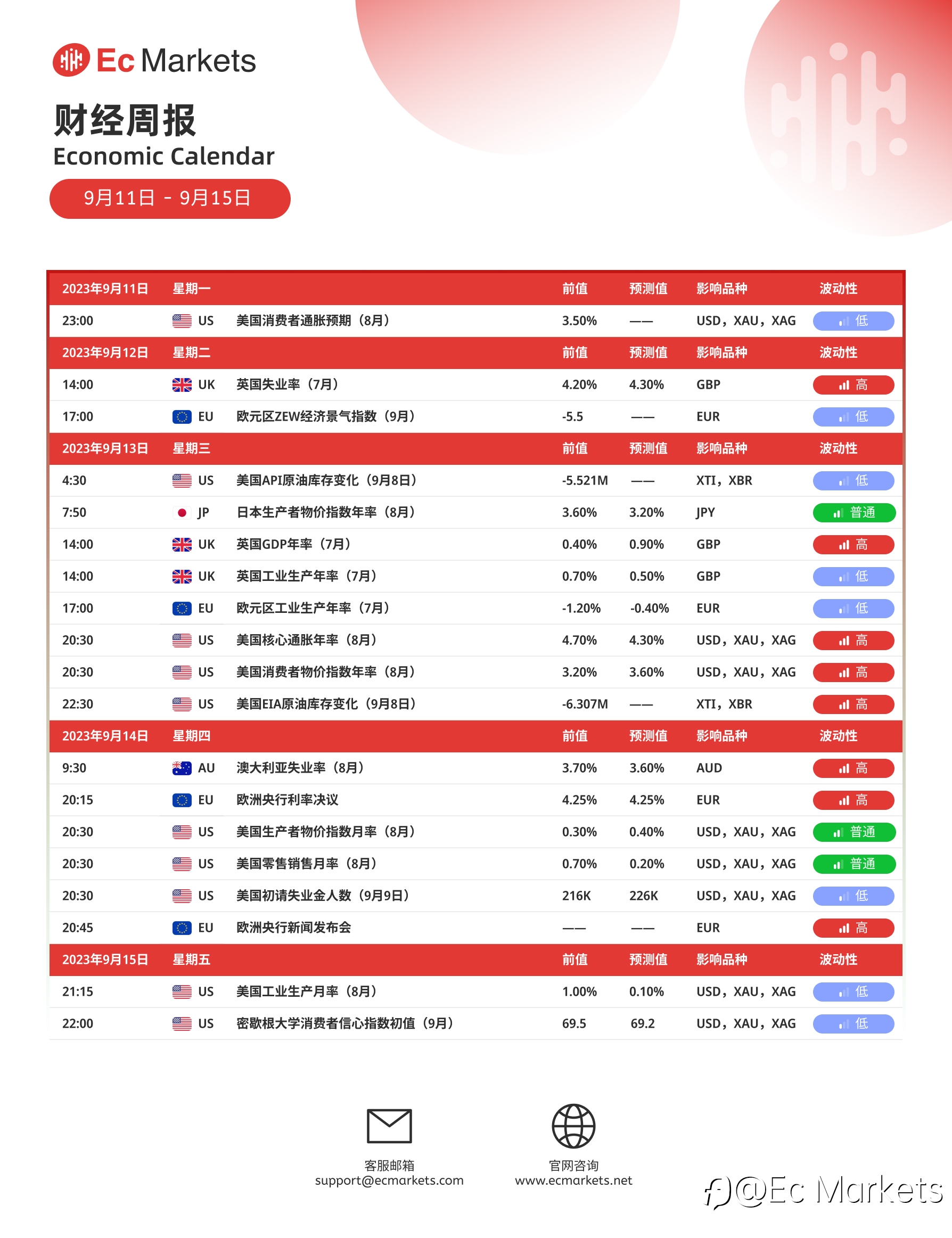 Ec Markets财经周报