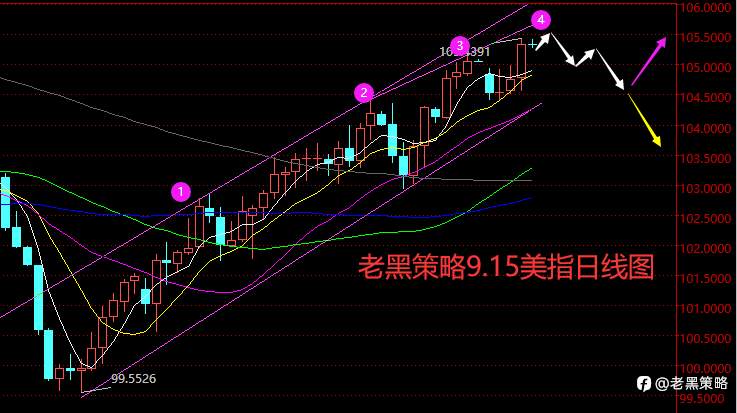 老黑策略：9.15外汇、黄金、原油分析