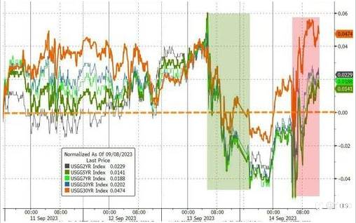 U.S. economic data continues to be hot! Is the Fed expected to repeat the Eagle Pause drama next week?