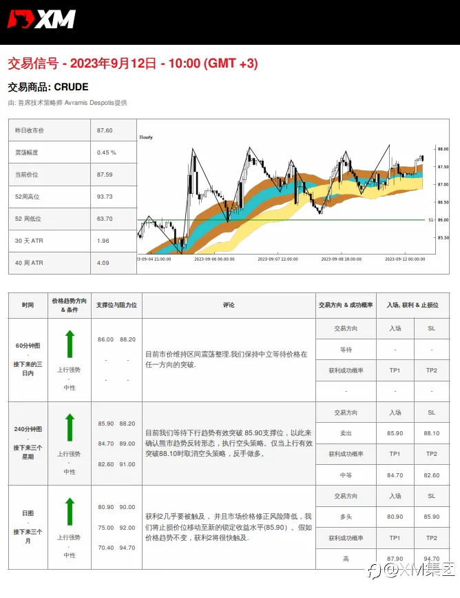 09/12 交易信号 - OIL