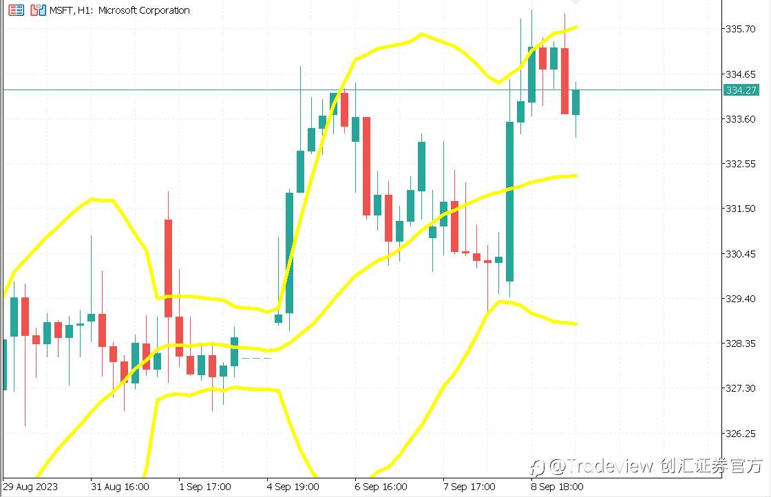 Tradeview(创汇证券)美股周报(09/04-09/08)
