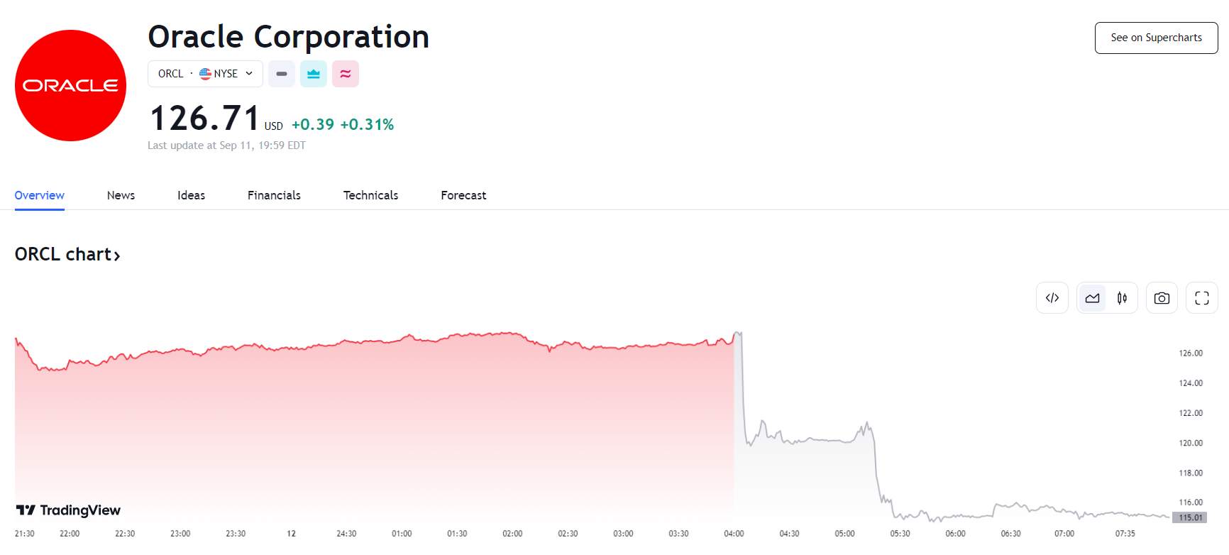 行业动态 | 甲骨文一季度财报出炉，股价盘后跌逾 9%