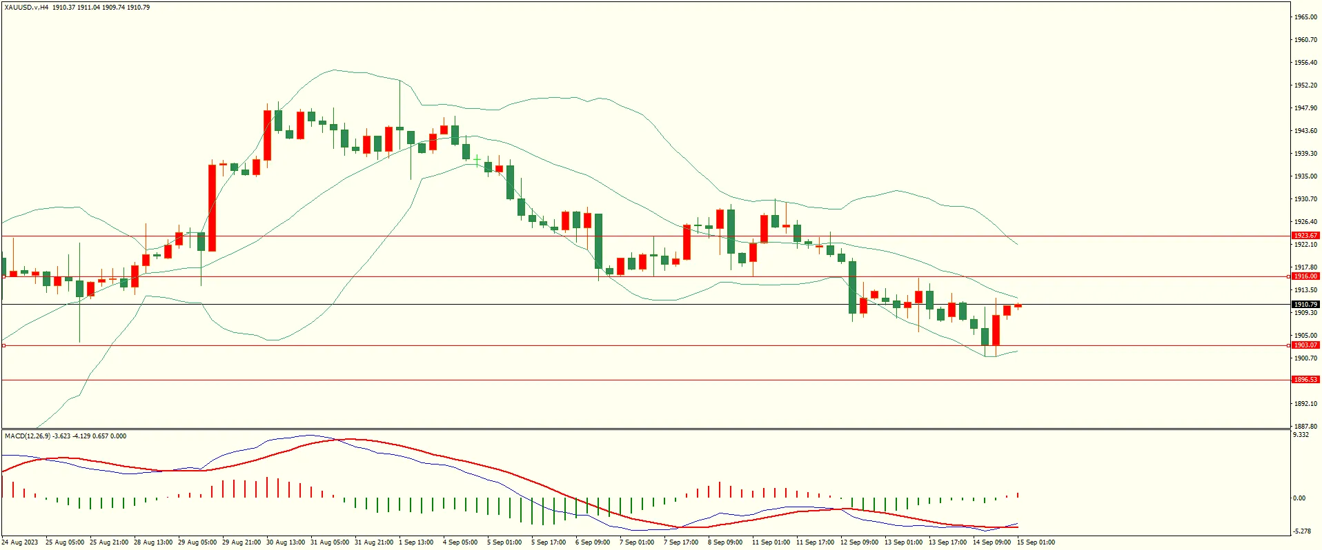 WeTrade 每日汇评>>技术分析：先抑后扬 黄金后市面临考验