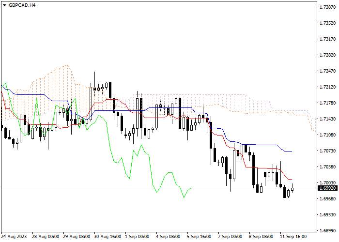 GBP/CAD: ICHIMOKU INDICATORS ANALYSIS