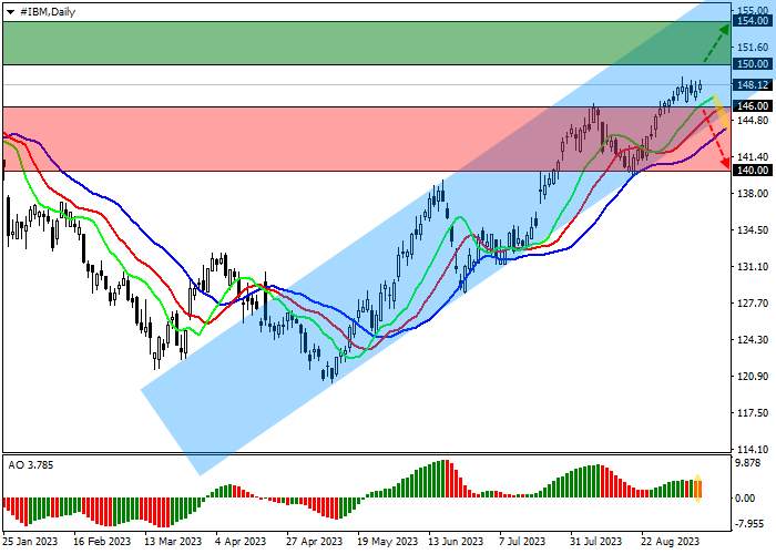 IBM CORP.: ANALISIS TEKNIS