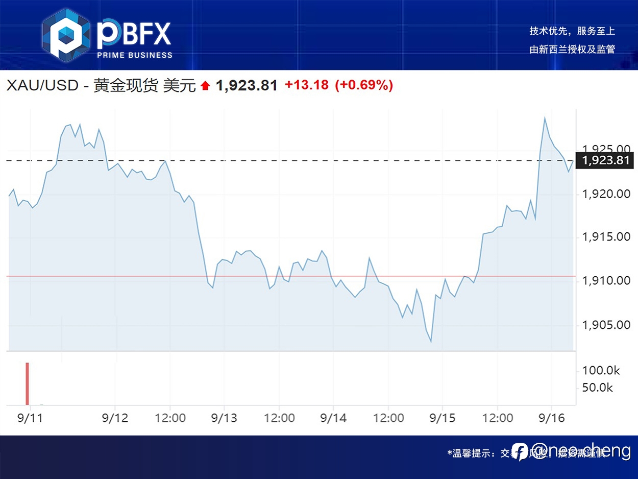 黄金收高0.7% 短线开始企稳
