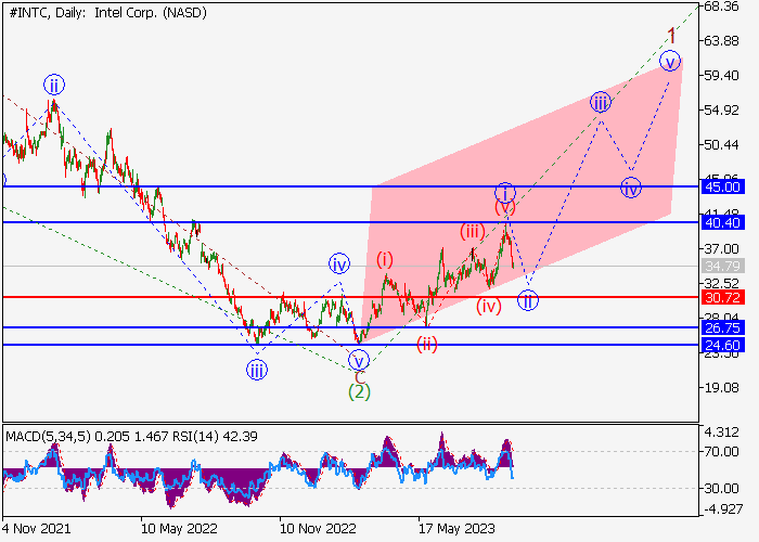 INTEL CORP.: WAVE ANALYSIS