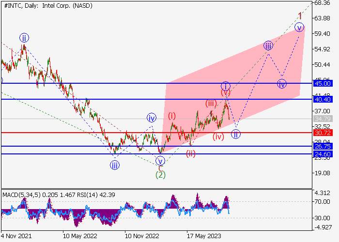 INTEL CORP.: WAVE ANALYSIS