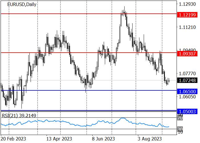 EUR/USD: HARGA SEDANG BERSIAP UNTUK MEMPERBARUI HARGA TERENDAH BULAN MEI DI 1.0650