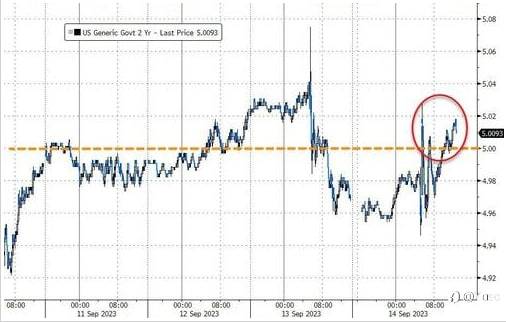 U.S. economic data continues to be hot! Is the Fed expected to repeat the Eagle Pause drama next week?