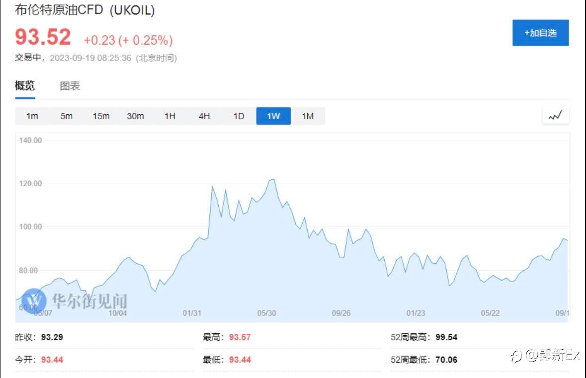 从中东阿塞拜疆，现货溢价全线飙升，油价破百只是时间问题，?