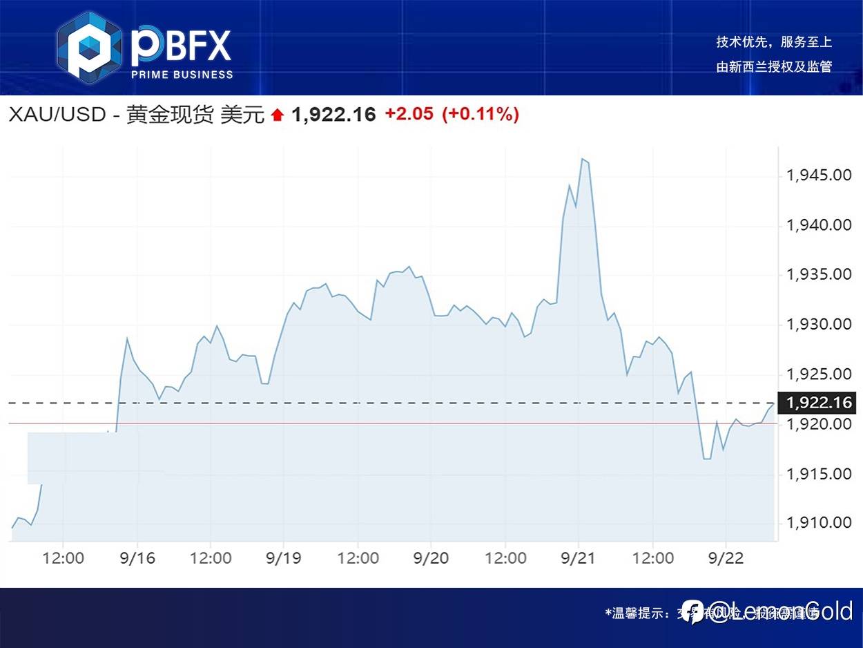 黄金收跌1.6% 陷入震荡