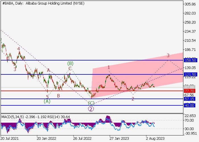 ALIBABA GROUP HOLDINGS LTD.: WAVE ANALYSIS
