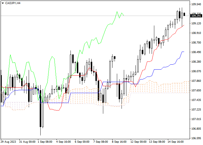 CAD/JPY: ICHIMOKU INDICATORS ANALYSIS