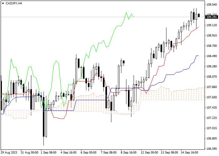 CAD/JPY: ICHIMOKU INDICATORS ANALYSIS