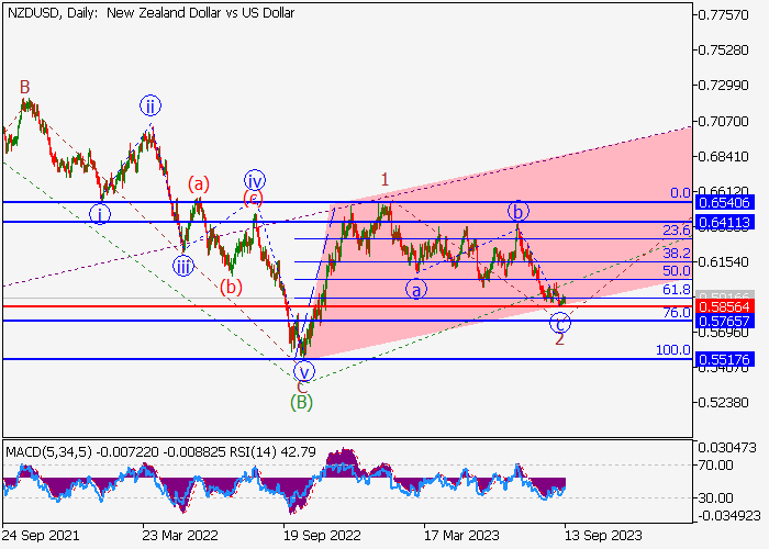 NZD/USD: ANALISIS WAVE