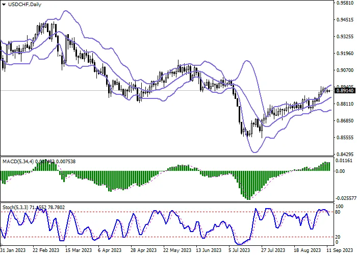 USD/CHF: THE INSTRUMENT IS RECOVERING FROM BEARISH DYNAMICS