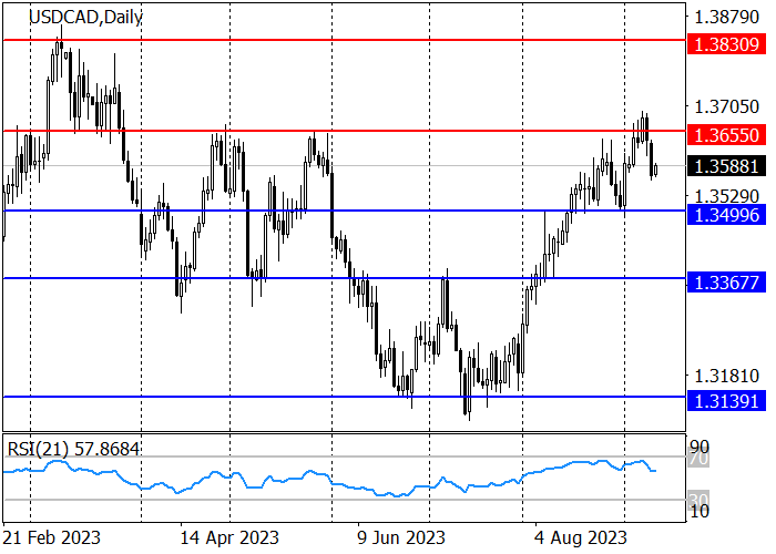 USD/CAD: LABOR MARKET STATISTICS SUPPORT THE GROWTH OF THE CANADIAN DOLLAR