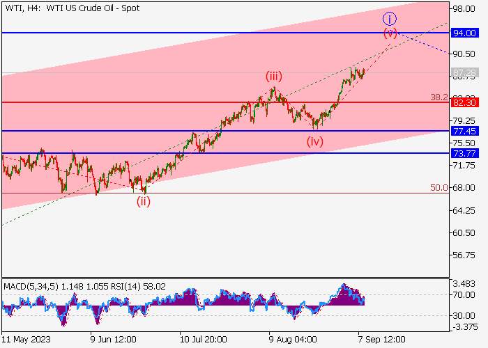 MINYAK MENTAH WTI: ANALISIS WAVE