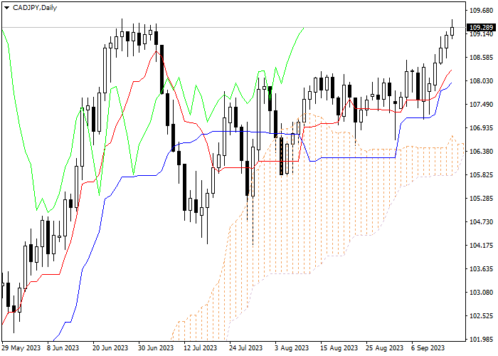 CAD/JPY: ICHIMOKU INDICATORS ANALYSIS