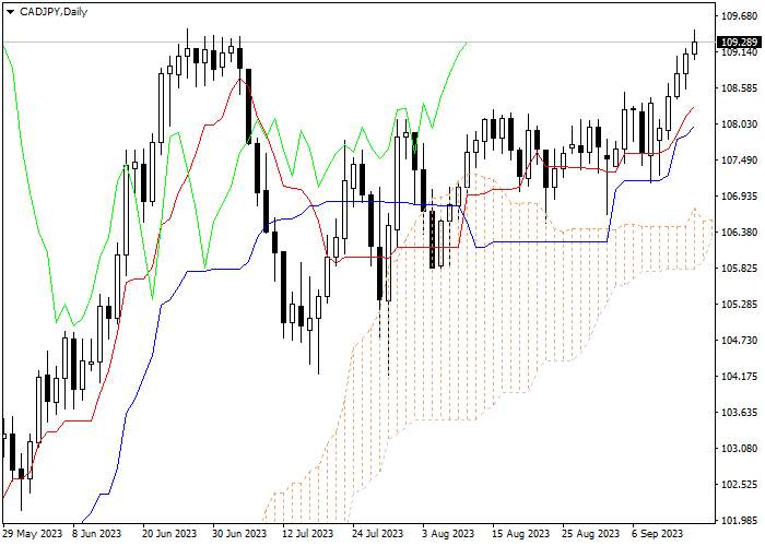 CAD/JPY: ICHIMOKU INDICATORS ANALYSIS