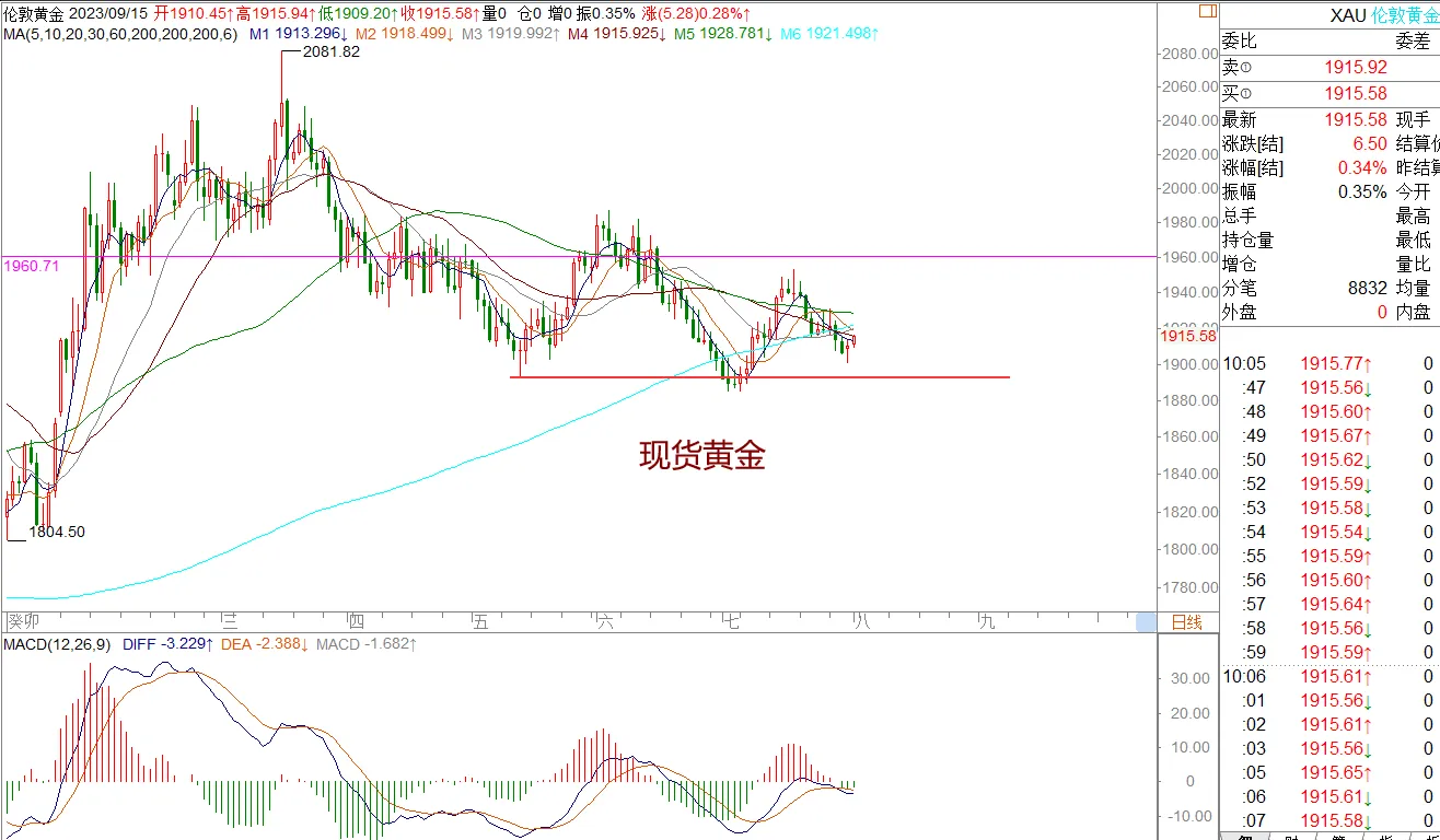 WeTrade 每日汇评>>策略分析：黄金美日震荡，非美下跌