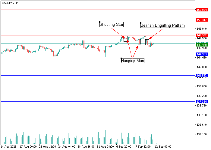 USD/JPY: CANDLESTICK ANALYSIS