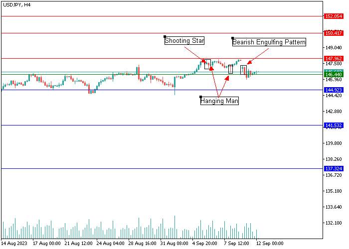 USD/JPY: CANDLESTICK ANALYSIS
