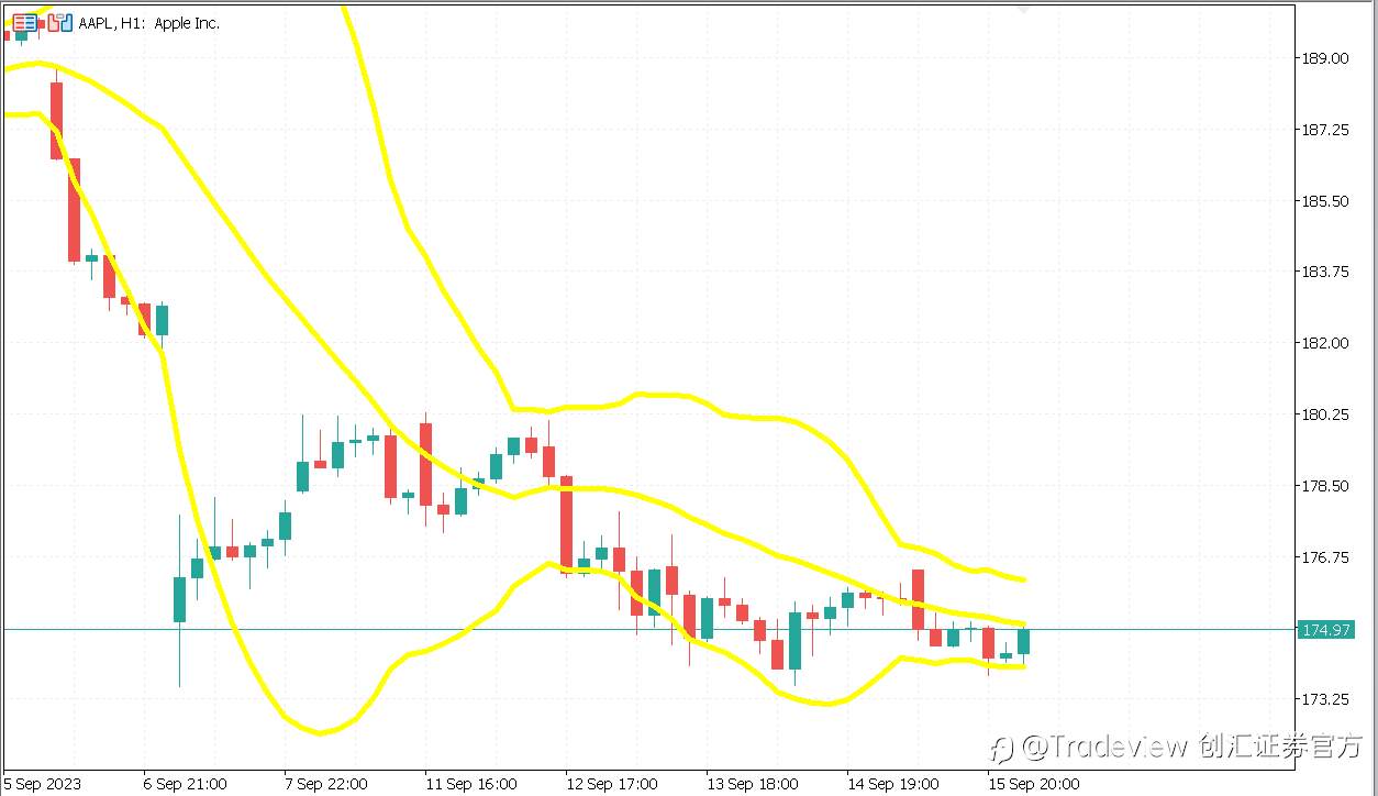 Tradeview(创汇证券)美股周报(09/11-09/15)