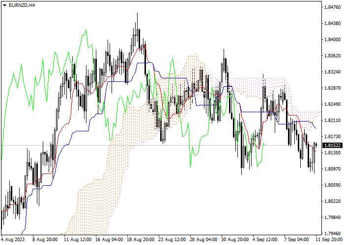 EUR/NZD: ICHIMOKU INDICATORS ANALYSIS