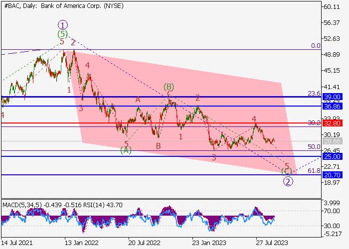 BANK OF AMERICA CORP.: WAVE ANALYSIS
