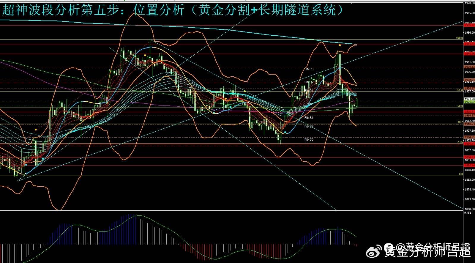 （黄金分析师吕超）美指冲高回挫或成双顶，金价超跌后迎反弹