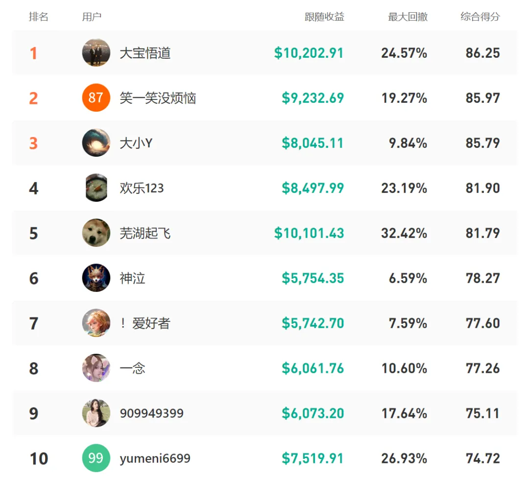 模拟订阅赛跟随收益破万，他一人拿走 3,000 FCOIN