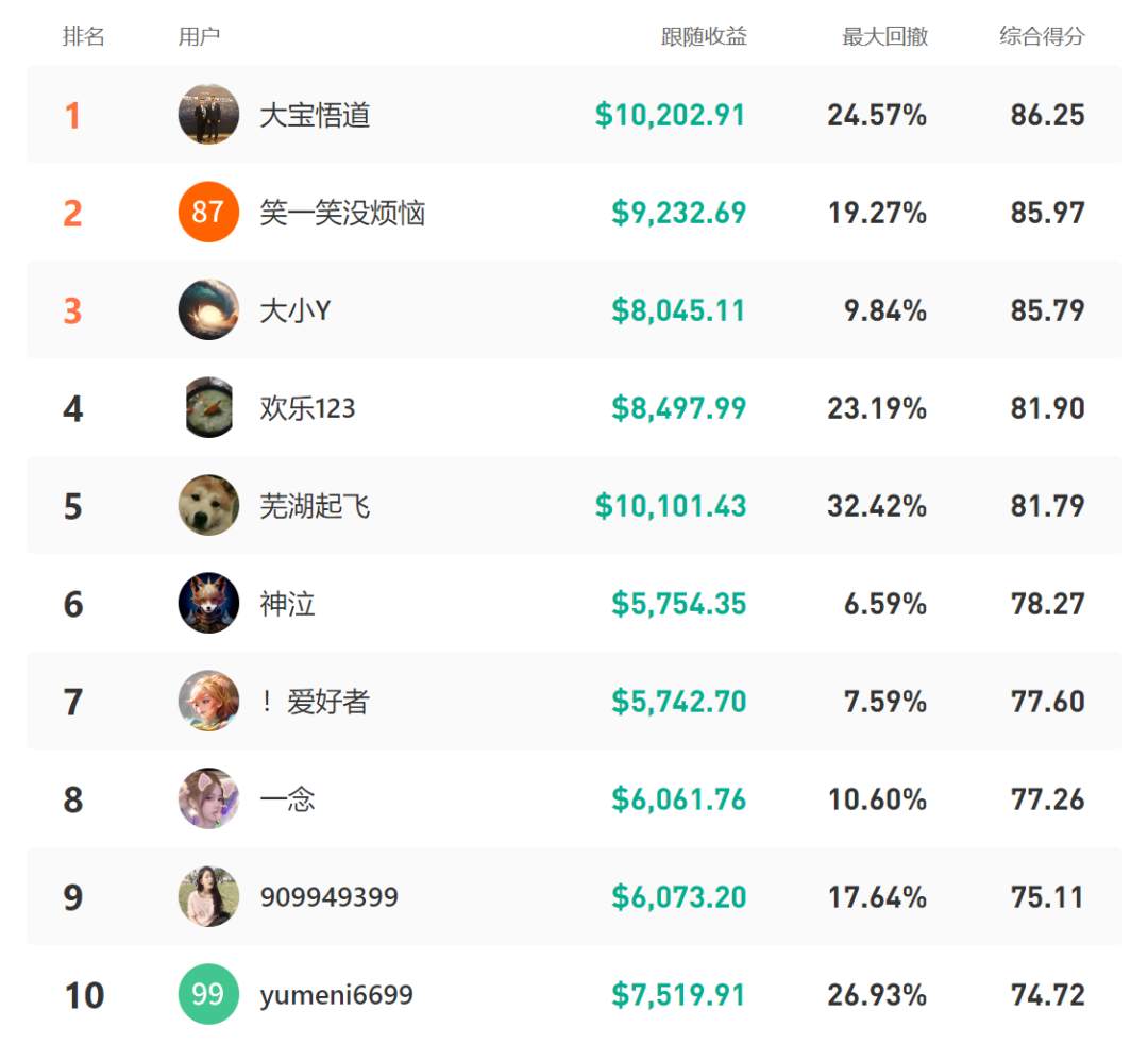 模拟订阅赛跟随收益破万，他一人拿走 3,000 FCOIN