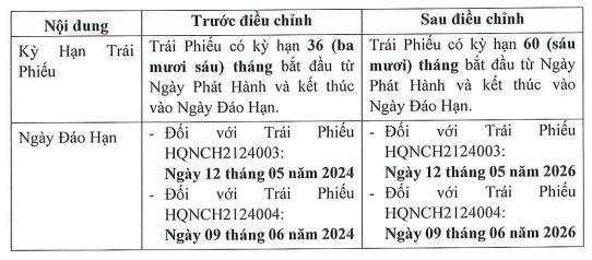 Nhóm Hưng Thịnh được gia hạn thêm 2 năm 7.300 tỷ trái phiếu