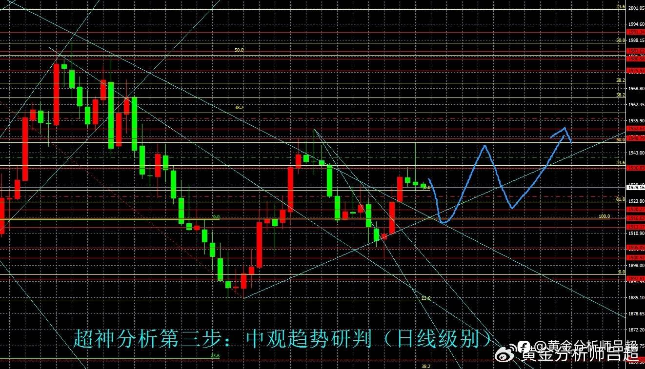 （黄金分析师吕超）美联储还存在加息预期，金价冲高后大幅下挫