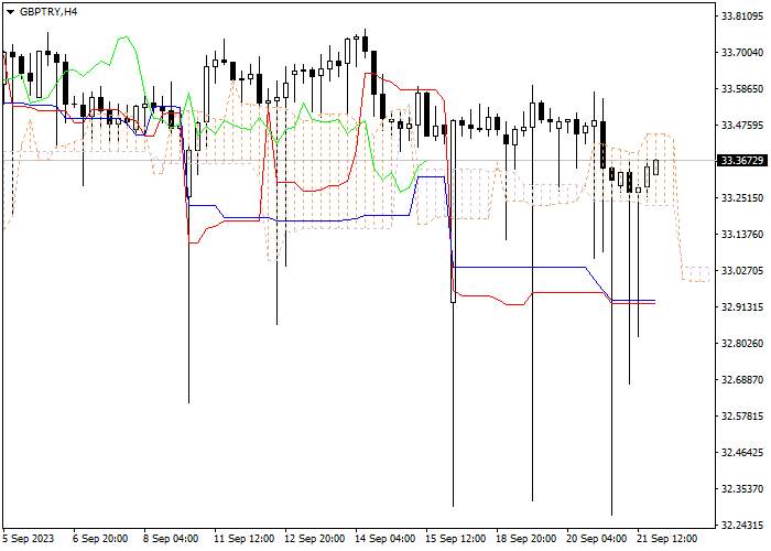 GBP/TRY: ICHIMOKU INDICATORS ANALYSIS