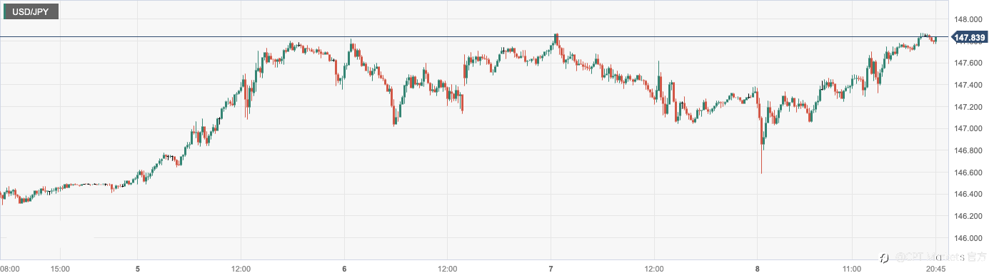 CPT Markets：日本二季度GDP数据疲软打压日元！德国8月通胀数据维持高企